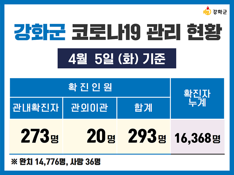 4/5(화) 기준 강화군 코로나19 관리현황을 알려드립니다. 사진